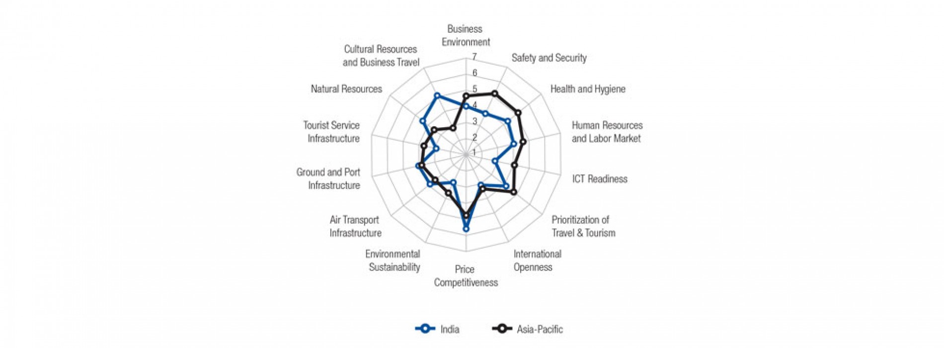 India ranks 52nd on the Travel & Tourism Competitiveness Index 2015