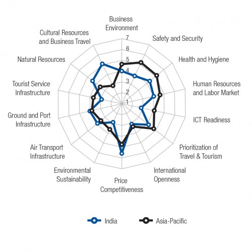 India ranks 52nd on the Travel & Tourism Competitiveness Index 2015