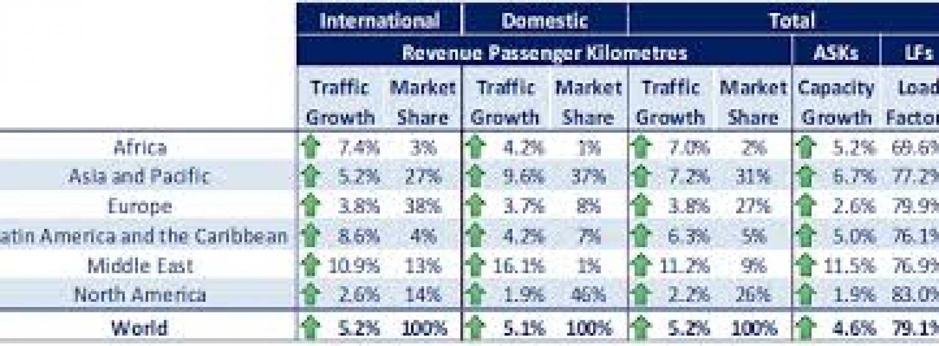 Air passenger demand sees robust growth rates in 2013