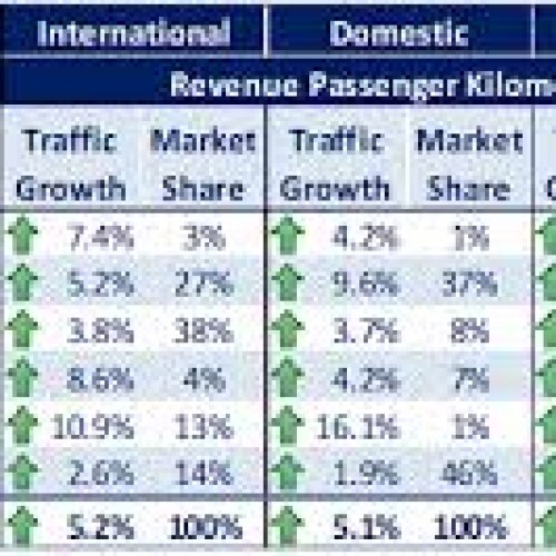 Air passenger demand sees robust growth rates in 2013