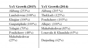 YoY Growth