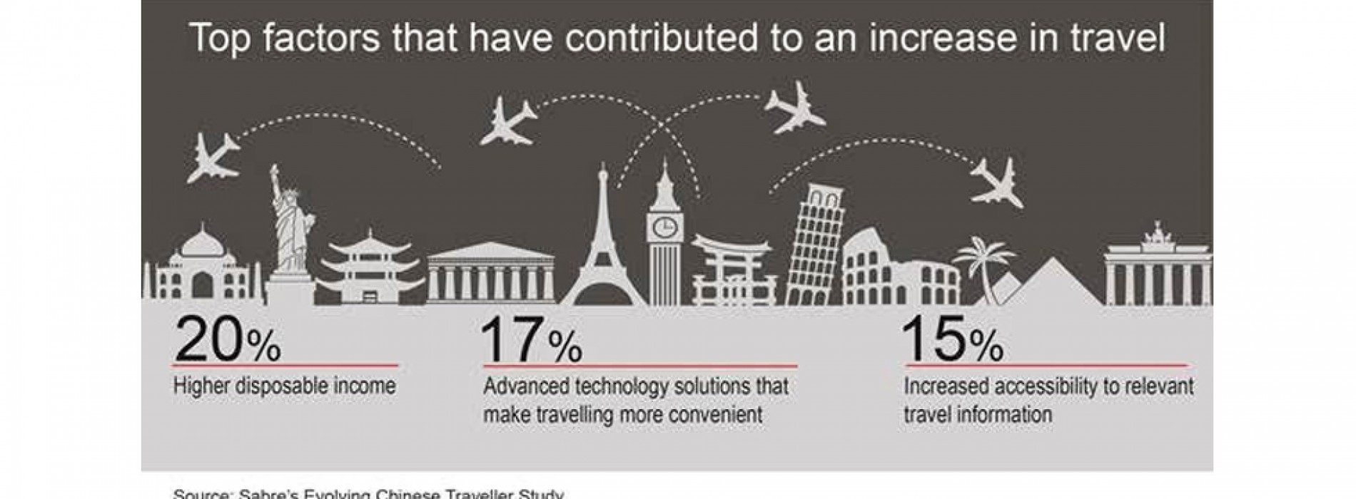 Sabre unveils evolving behaviours and motivations of today’s Chinese travellers