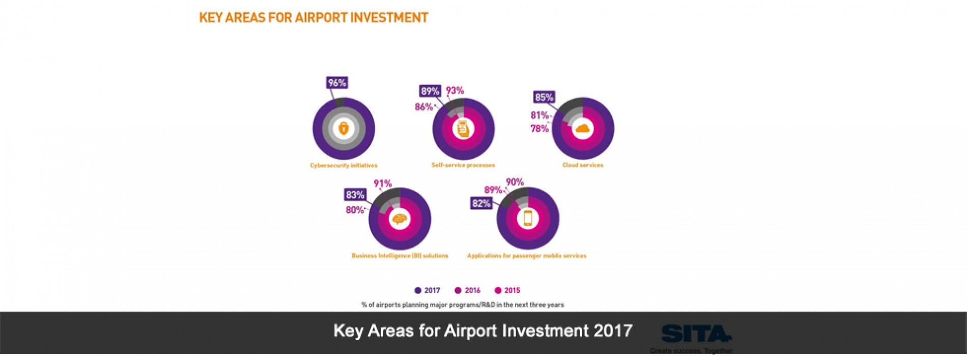 Airlines and Airports to invest US$33 Billion in I.T. this year