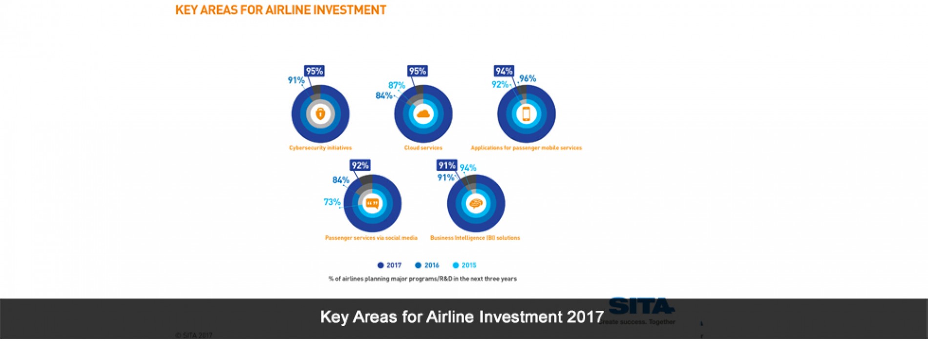 Airlines and Airports to invest US$33 Billion in I.T. this year