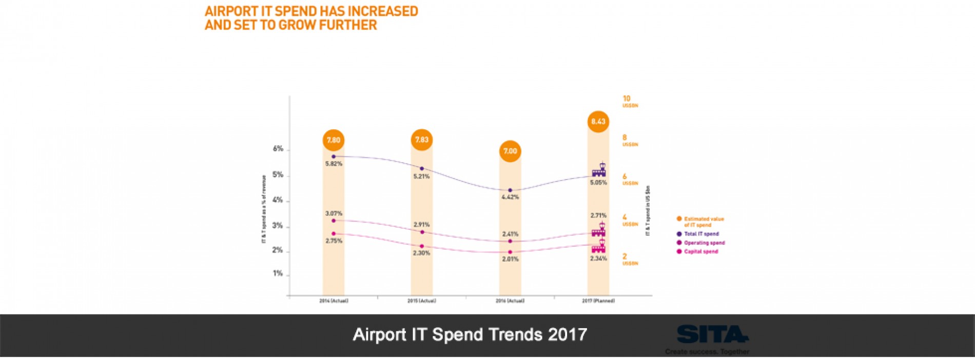 Airlines and Airports to invest US$33 Billion in I.T. this year