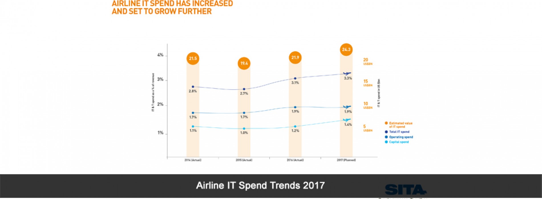 Airlines and Airports to invest US$33 Billion in I.T. this year