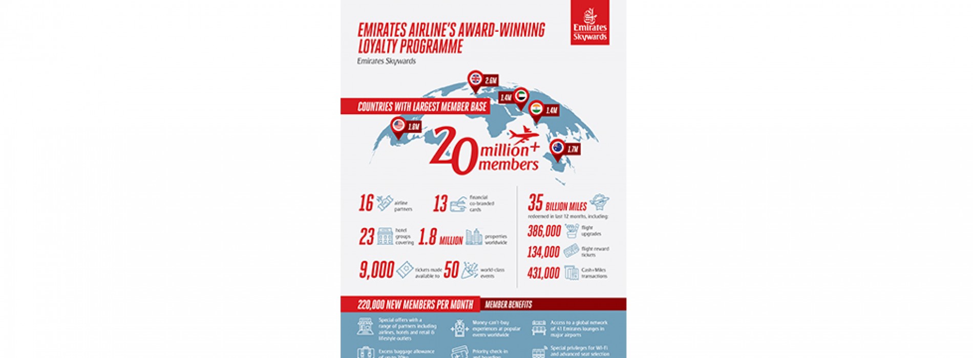Emirates Skywards marks milestone with 20 million members