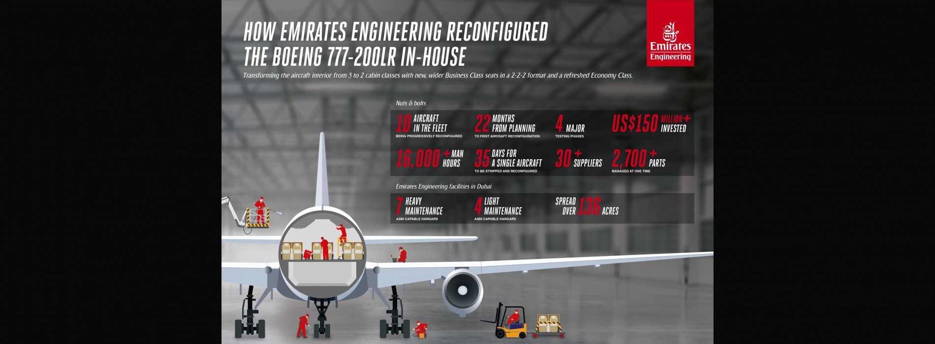 Emirates Engineering reconfigures second Boeing 777-200LR aircraft