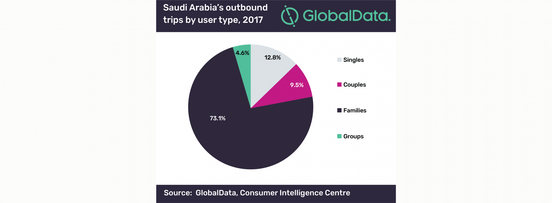 Saudi family travel is dominating the tourism segment: GlobalData