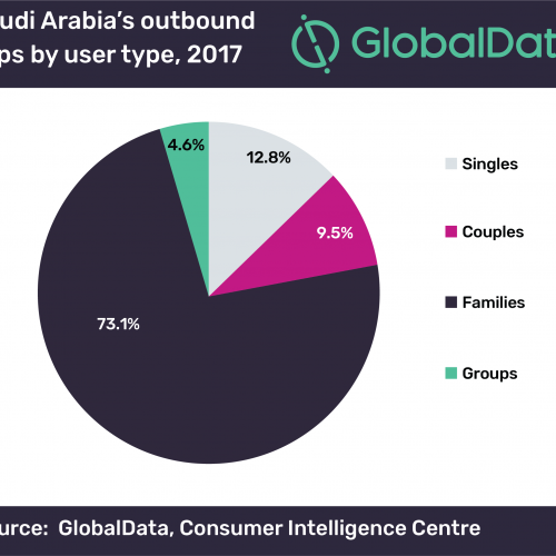 Saudi family travel is dominating the tourism segment: GlobalData