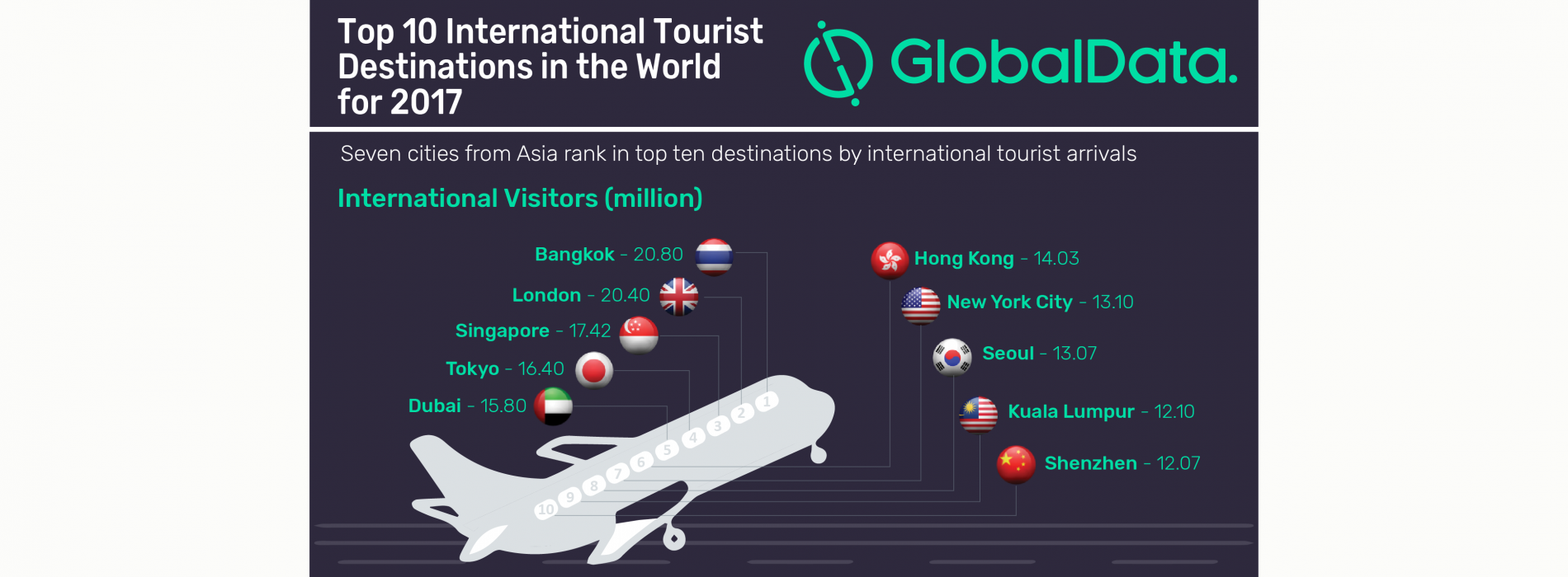 Asian cities dominate top 10 rankings of international tourist arrivals in 2017, says GlobalData