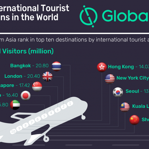 Asian cities dominate top 10 rankings of international tourist arrivals in 2017, says GlobalData