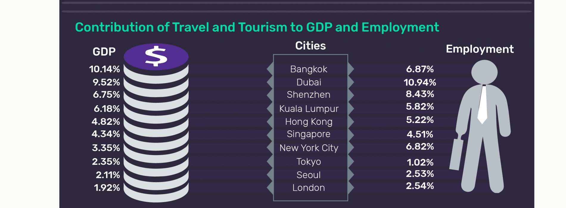 Asian cities dominate top 10 rankings of international tourist arrivals in 2017, says GlobalData