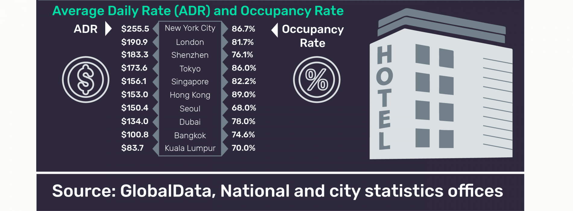 Asian cities dominate top 10 rankings of international tourist arrivals in 2017, says GlobalData