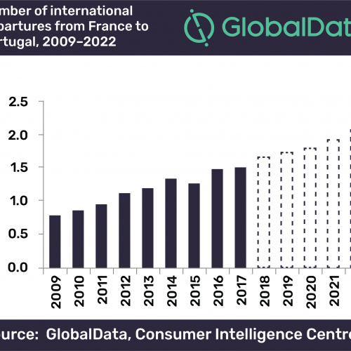 Affordability driving rapid increase in French tourists to Portugal