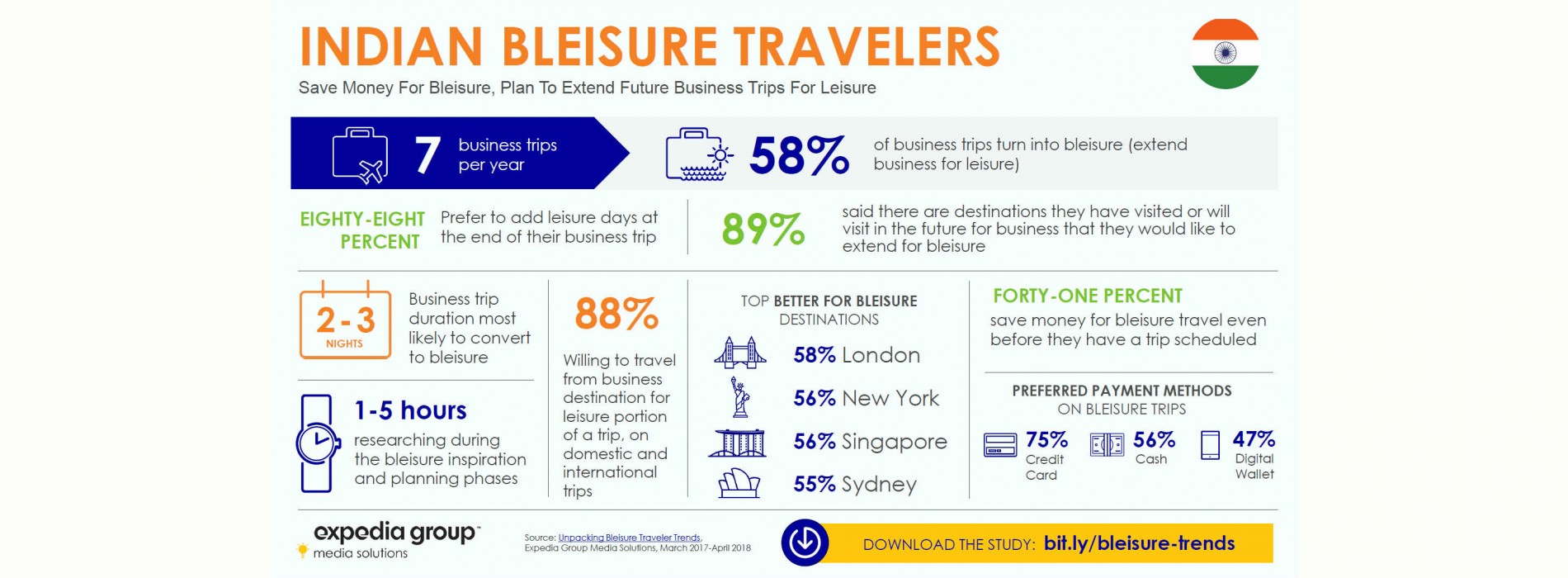 Bleisure booming among Indian business travelers: Expedia Group